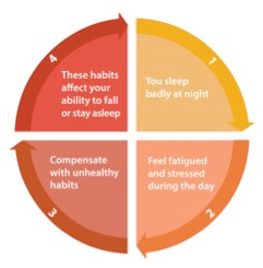 cycle of bad sleep